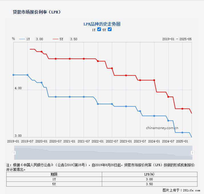 重磅！降息！桂林房贷利率3.0% - 香港生活资讯 - 香港28生活网 hk.28life.net